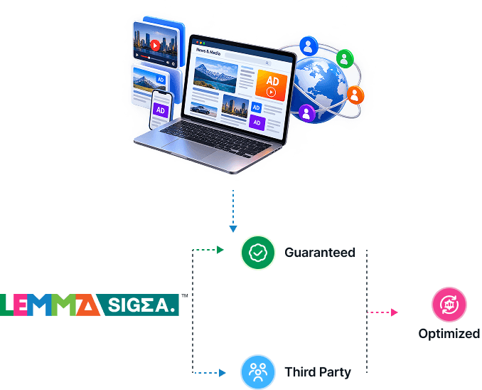 Supply Path Optimization — devices, guaranteed deals, third-party demand, and optimized revenue