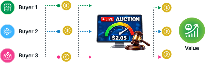 Unified Action live auction with multiple buyers competing in real-time